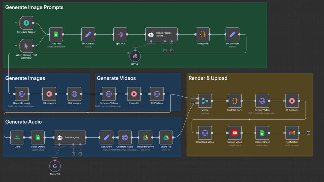 Faceless shorts automation
